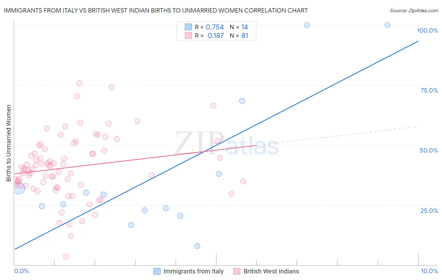Immigrants from Italy vs British West Indian Births to Unmarried Women