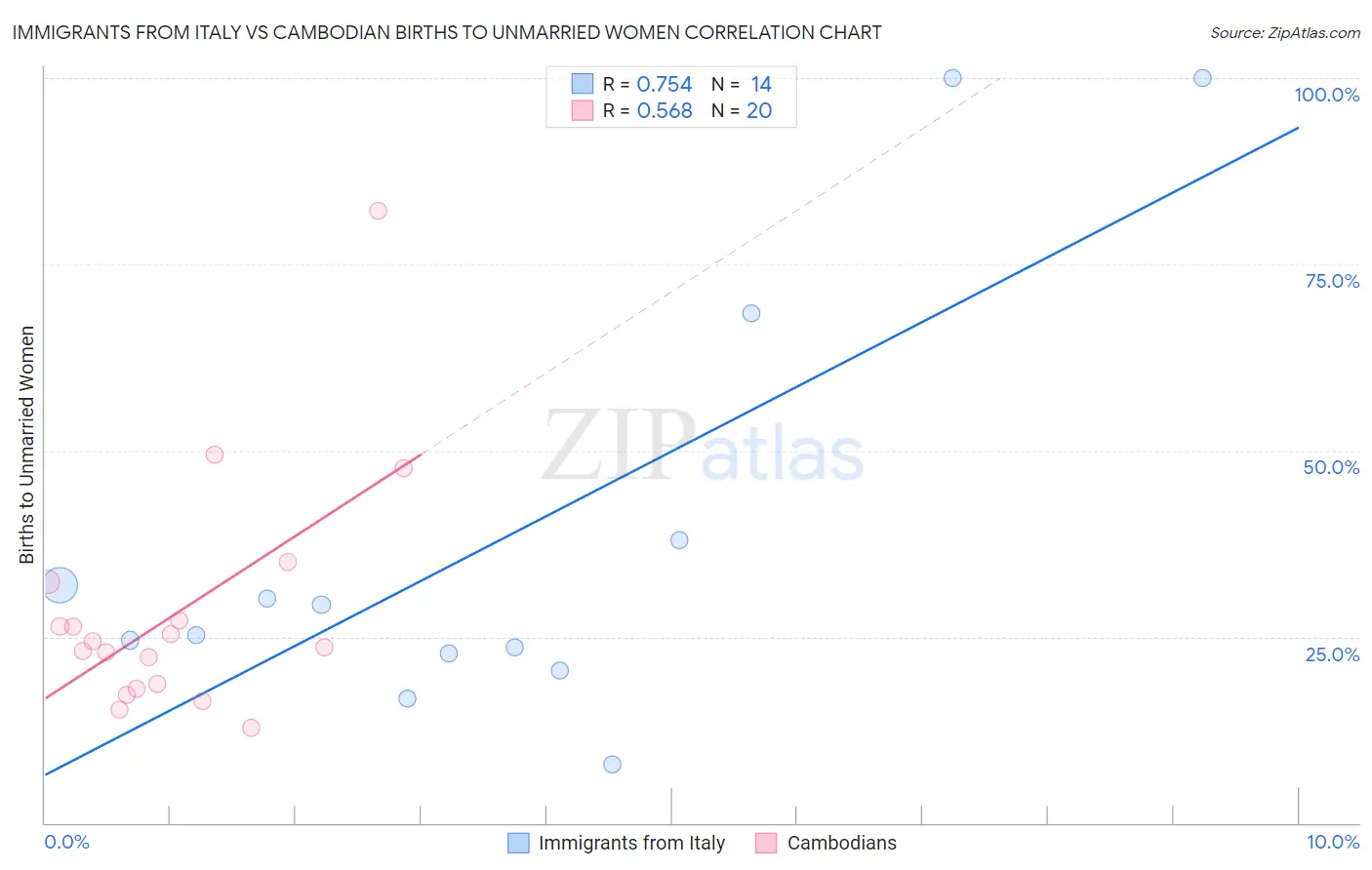 Immigrants from Italy vs Cambodian Births to Unmarried Women