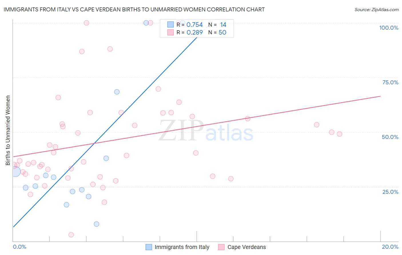 Immigrants from Italy vs Cape Verdean Births to Unmarried Women