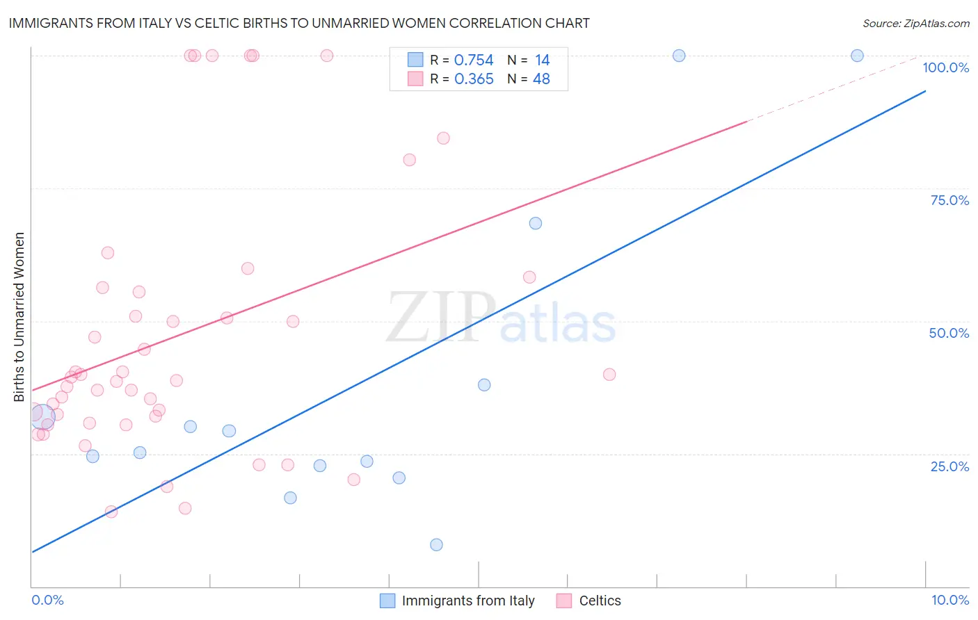 Immigrants from Italy vs Celtic Births to Unmarried Women