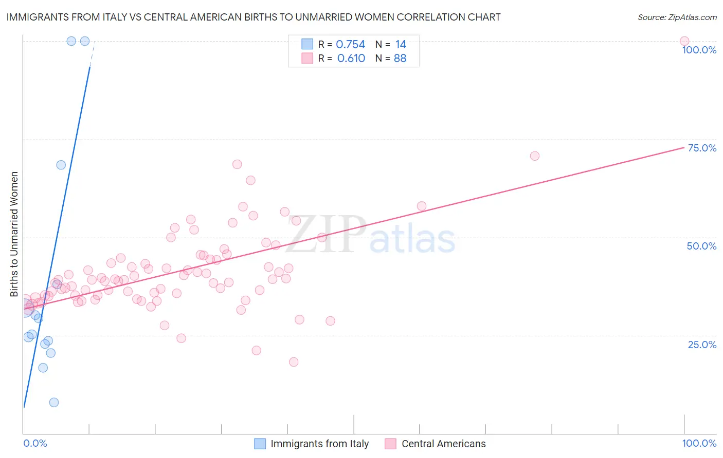 Immigrants from Italy vs Central American Births to Unmarried Women