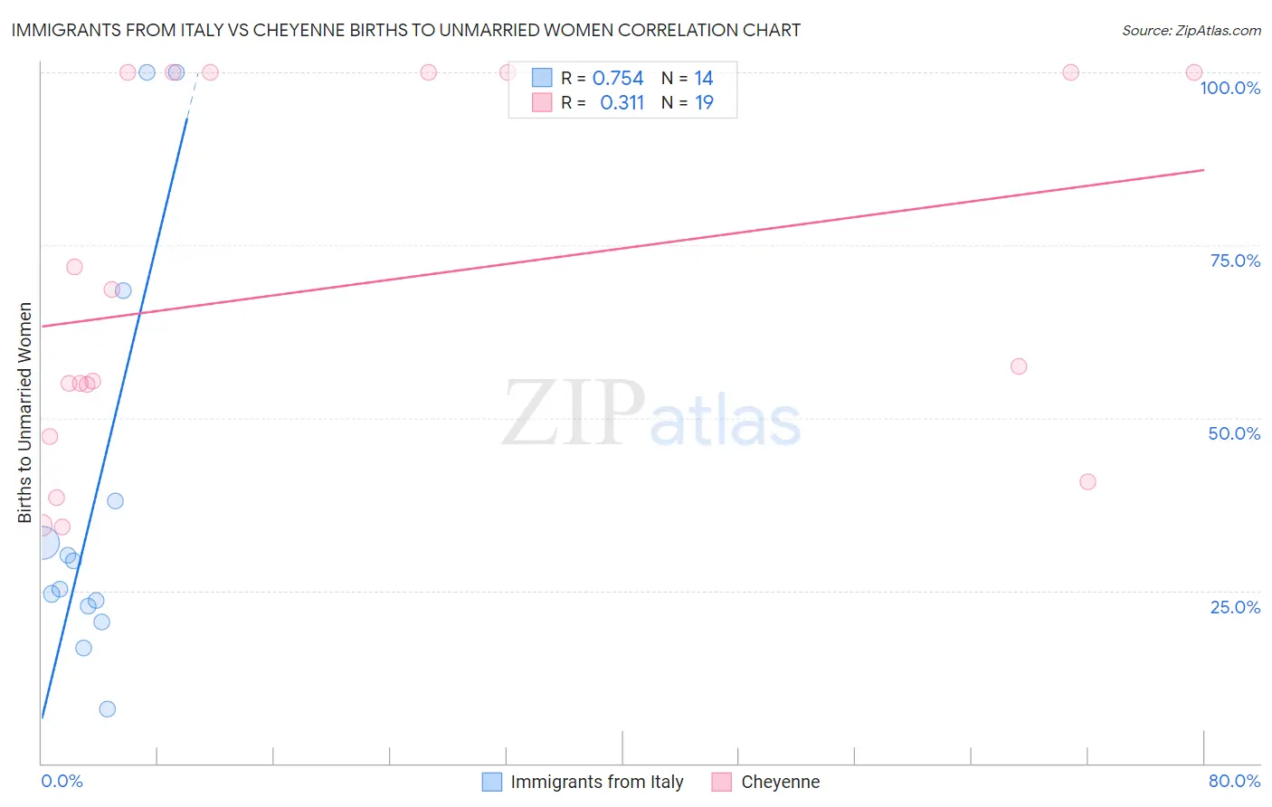 Immigrants from Italy vs Cheyenne Births to Unmarried Women