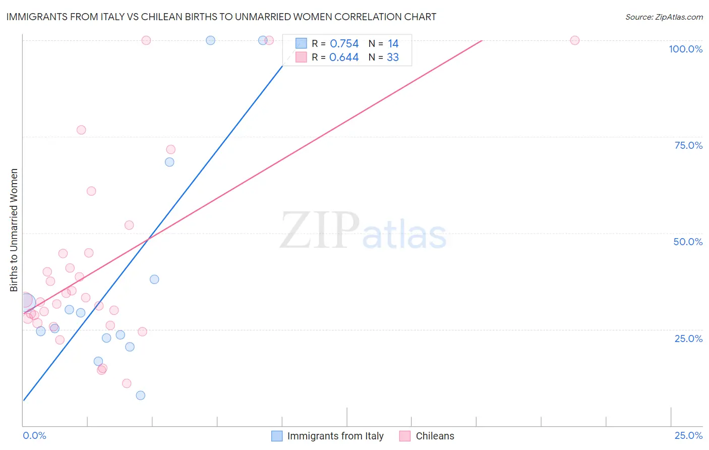 Immigrants from Italy vs Chilean Births to Unmarried Women