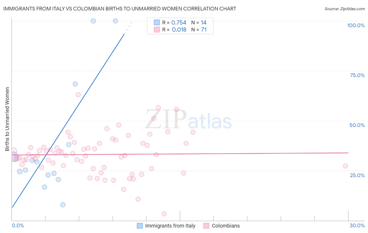 Immigrants from Italy vs Colombian Births to Unmarried Women