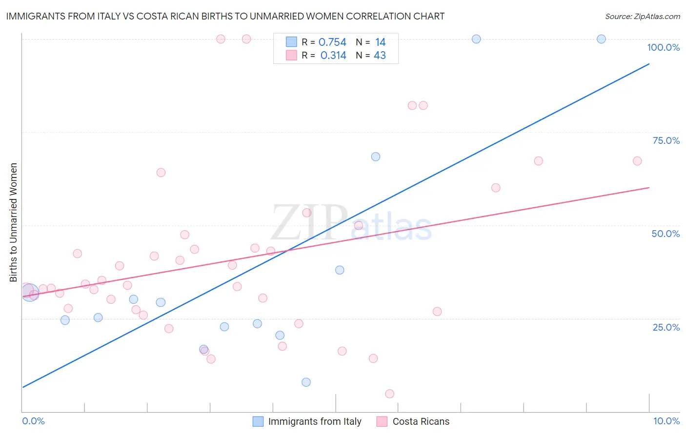 Immigrants from Italy vs Costa Rican Births to Unmarried Women