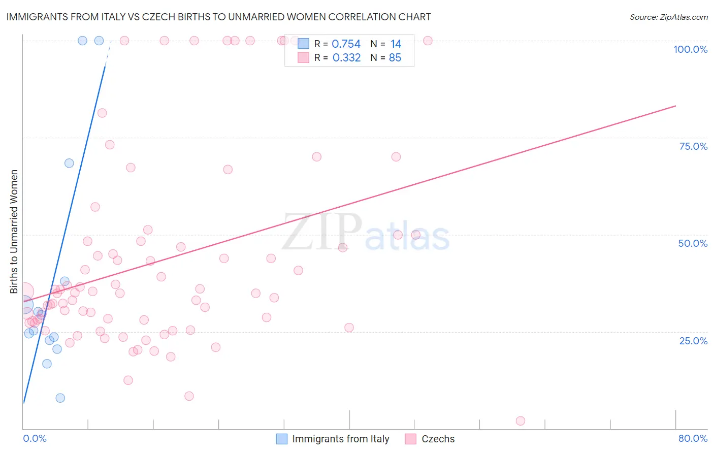 Immigrants from Italy vs Czech Births to Unmarried Women