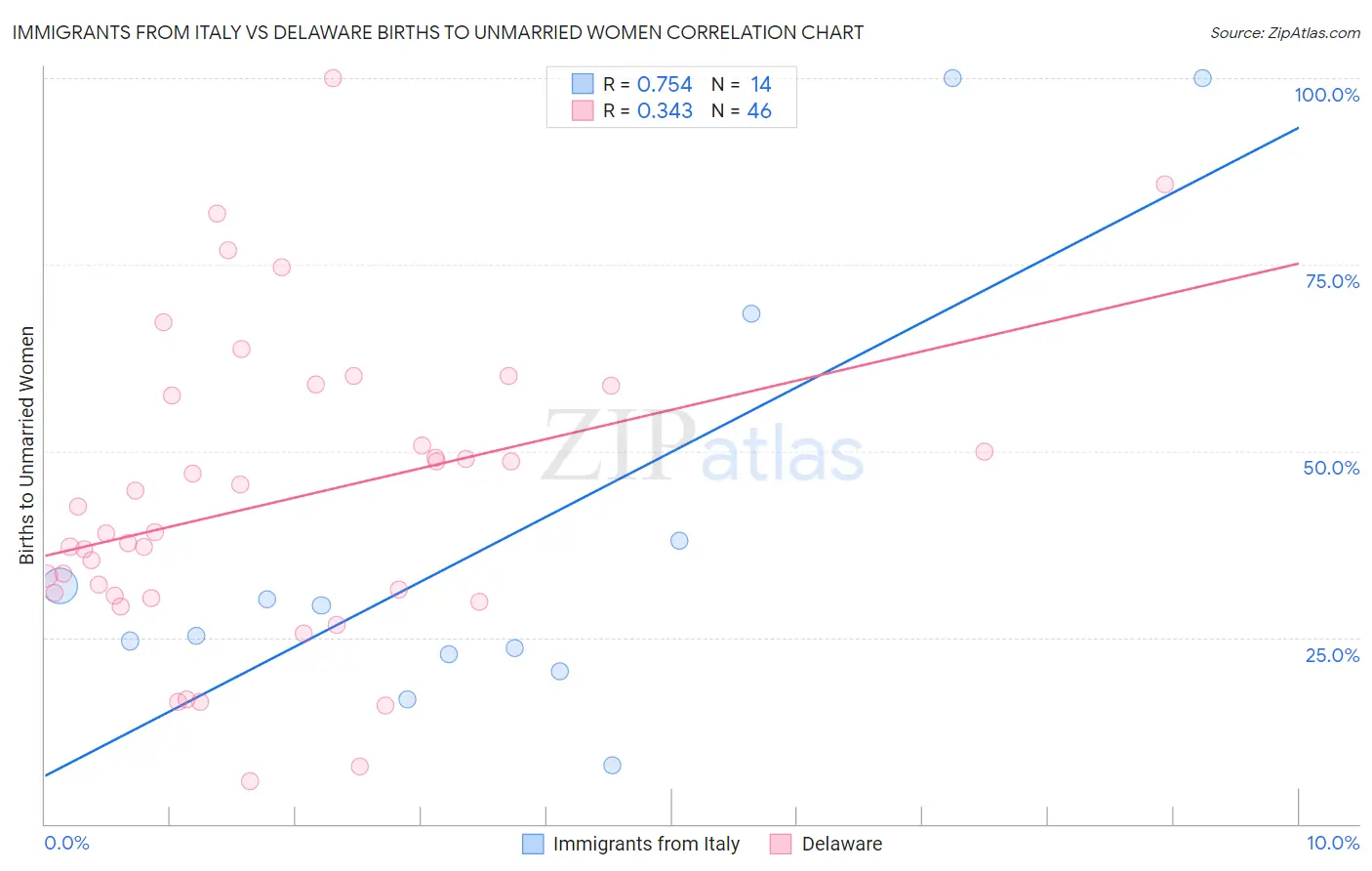 Immigrants from Italy vs Delaware Births to Unmarried Women