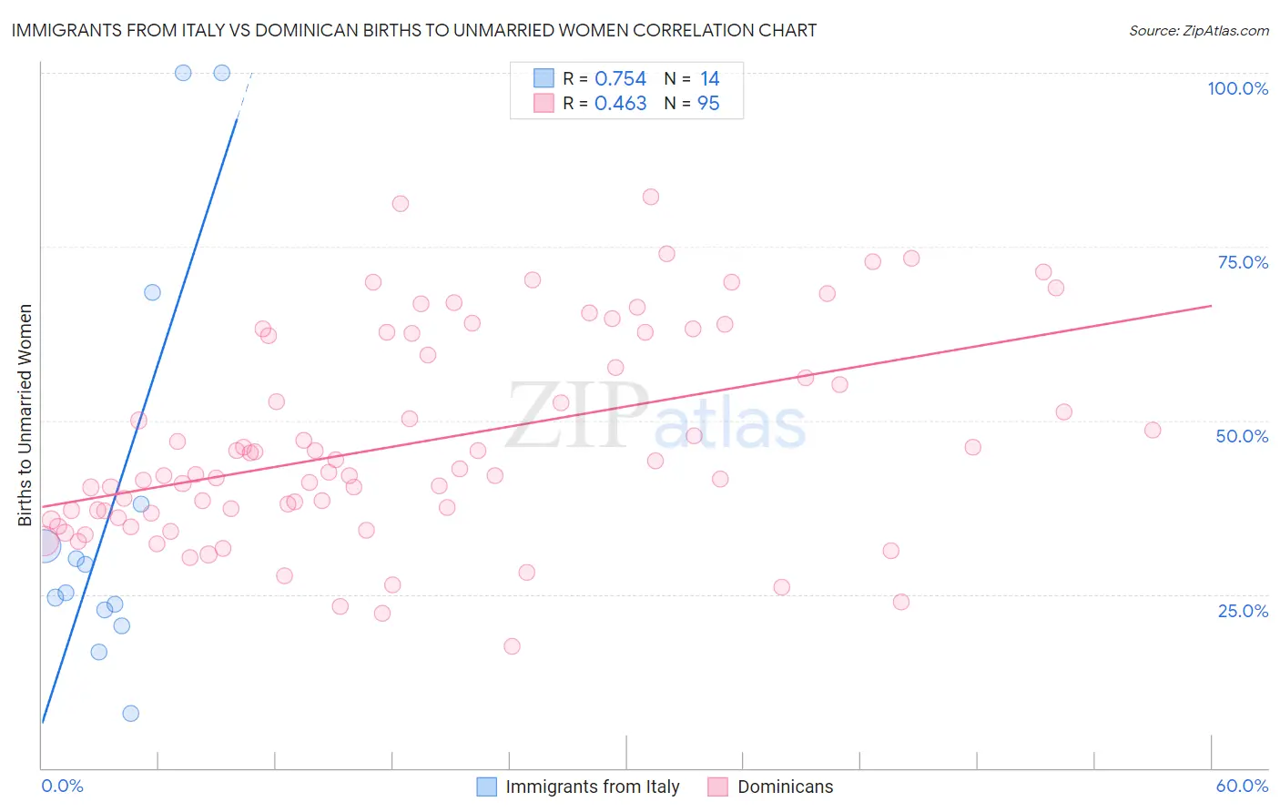 Immigrants from Italy vs Dominican Births to Unmarried Women