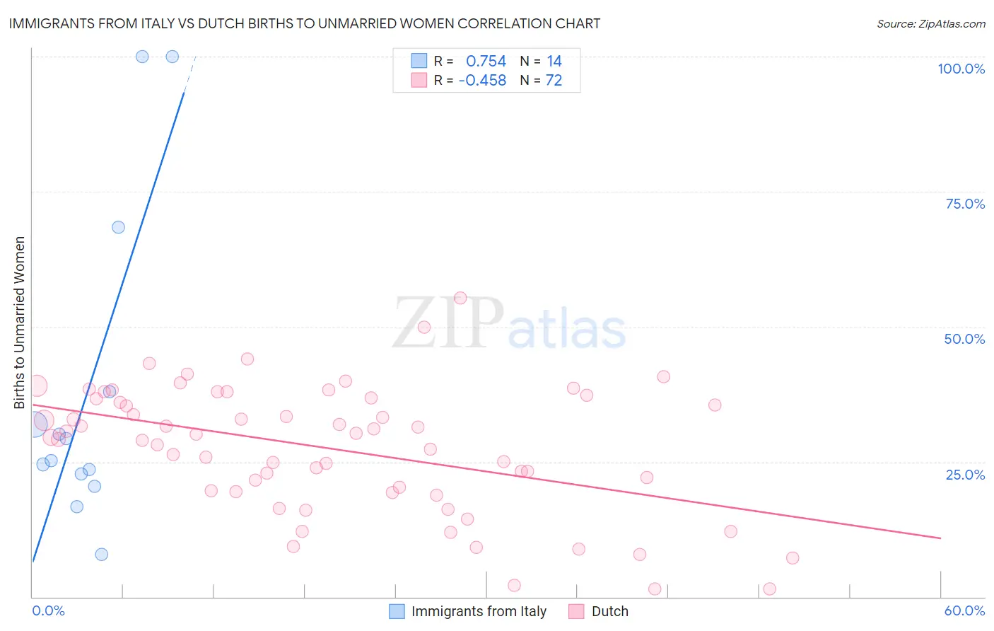 Immigrants from Italy vs Dutch Births to Unmarried Women