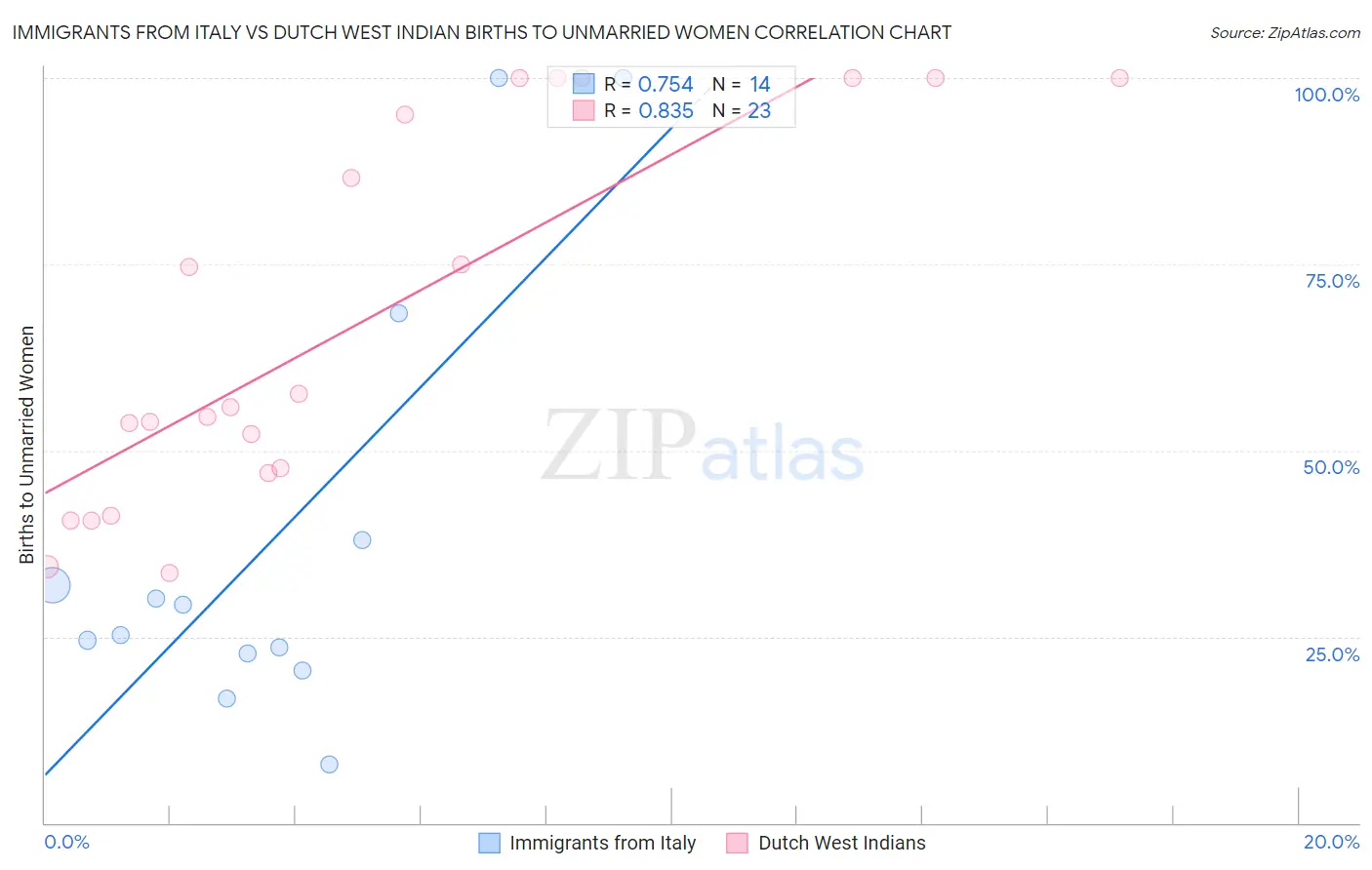 Immigrants from Italy vs Dutch West Indian Births to Unmarried Women