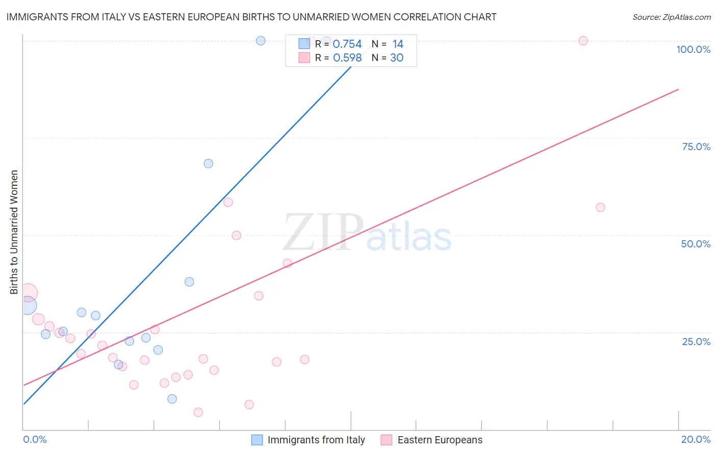 Immigrants from Italy vs Eastern European Births to Unmarried Women