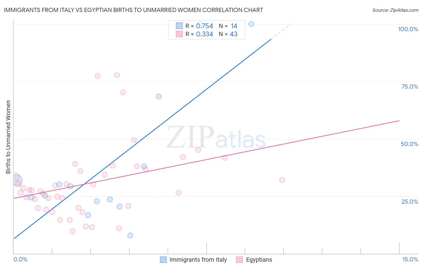 Immigrants from Italy vs Egyptian Births to Unmarried Women