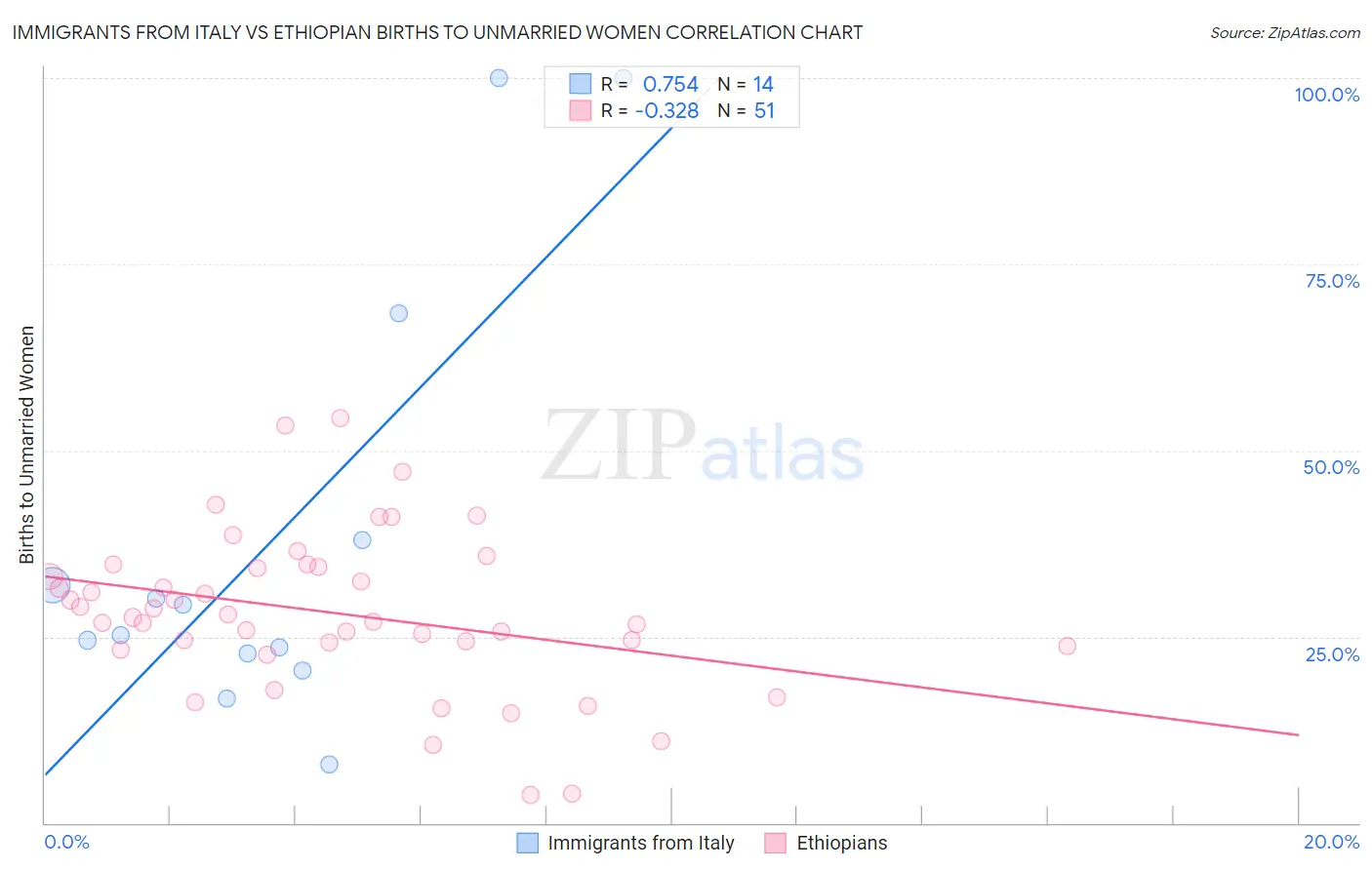 Immigrants from Italy vs Ethiopian Births to Unmarried Women