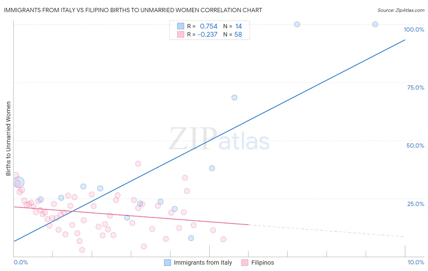 Immigrants from Italy vs Filipino Births to Unmarried Women