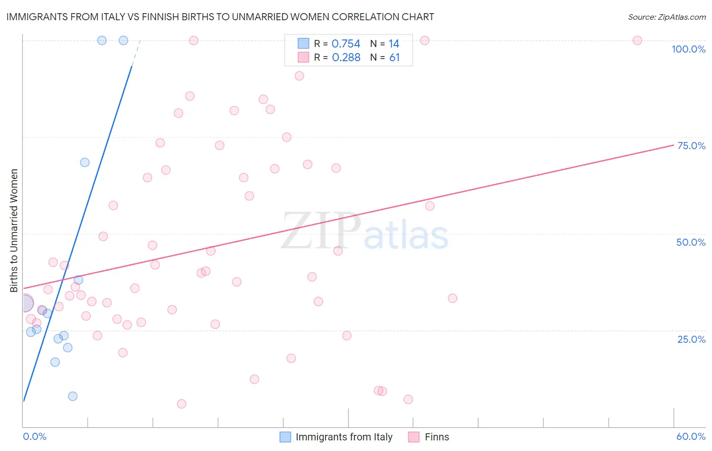 Immigrants from Italy vs Finnish Births to Unmarried Women