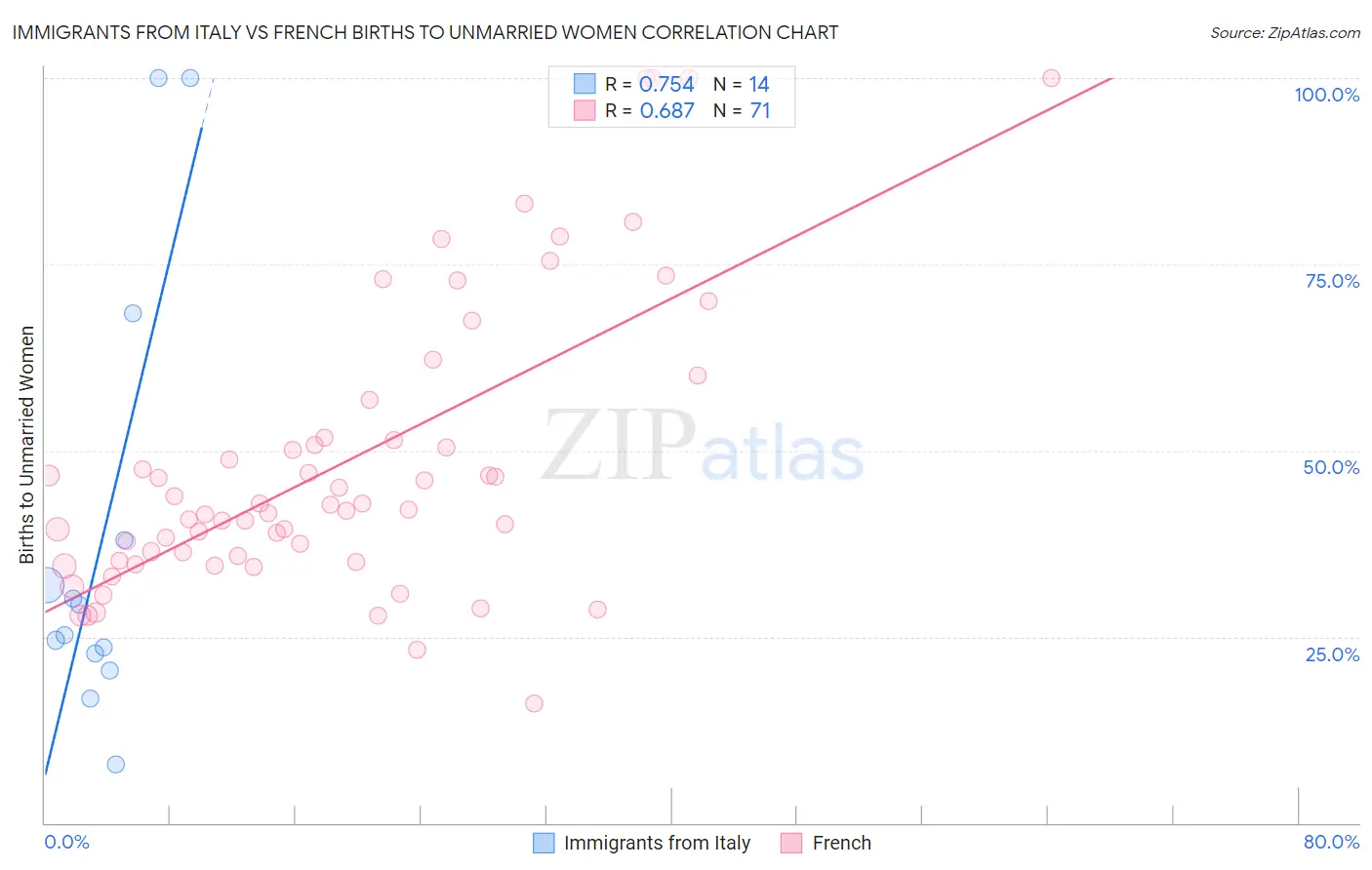 Immigrants from Italy vs French Births to Unmarried Women