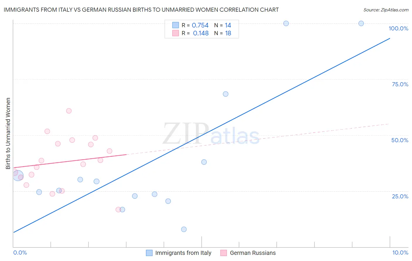 Immigrants from Italy vs German Russian Births to Unmarried Women