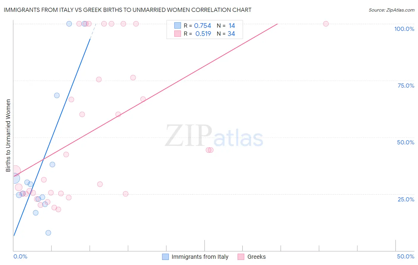 Immigrants from Italy vs Greek Births to Unmarried Women