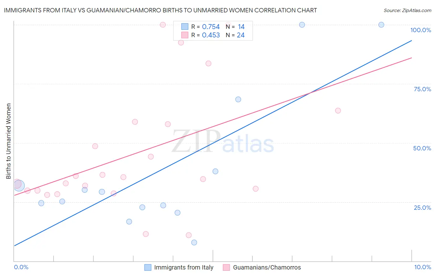 Immigrants from Italy vs Guamanian/Chamorro Births to Unmarried Women