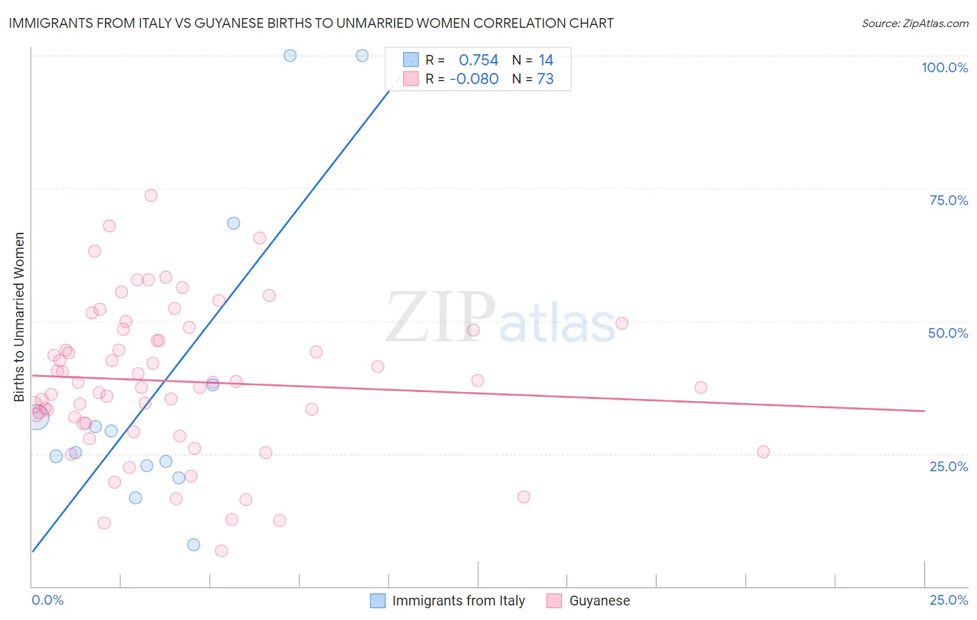 Immigrants from Italy vs Guyanese Births to Unmarried Women