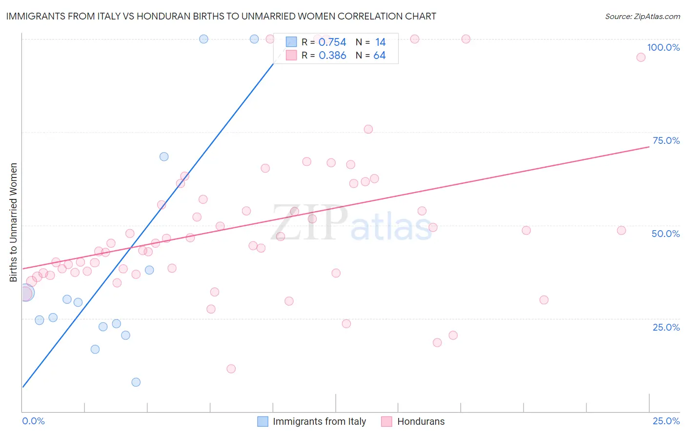 Immigrants from Italy vs Honduran Births to Unmarried Women