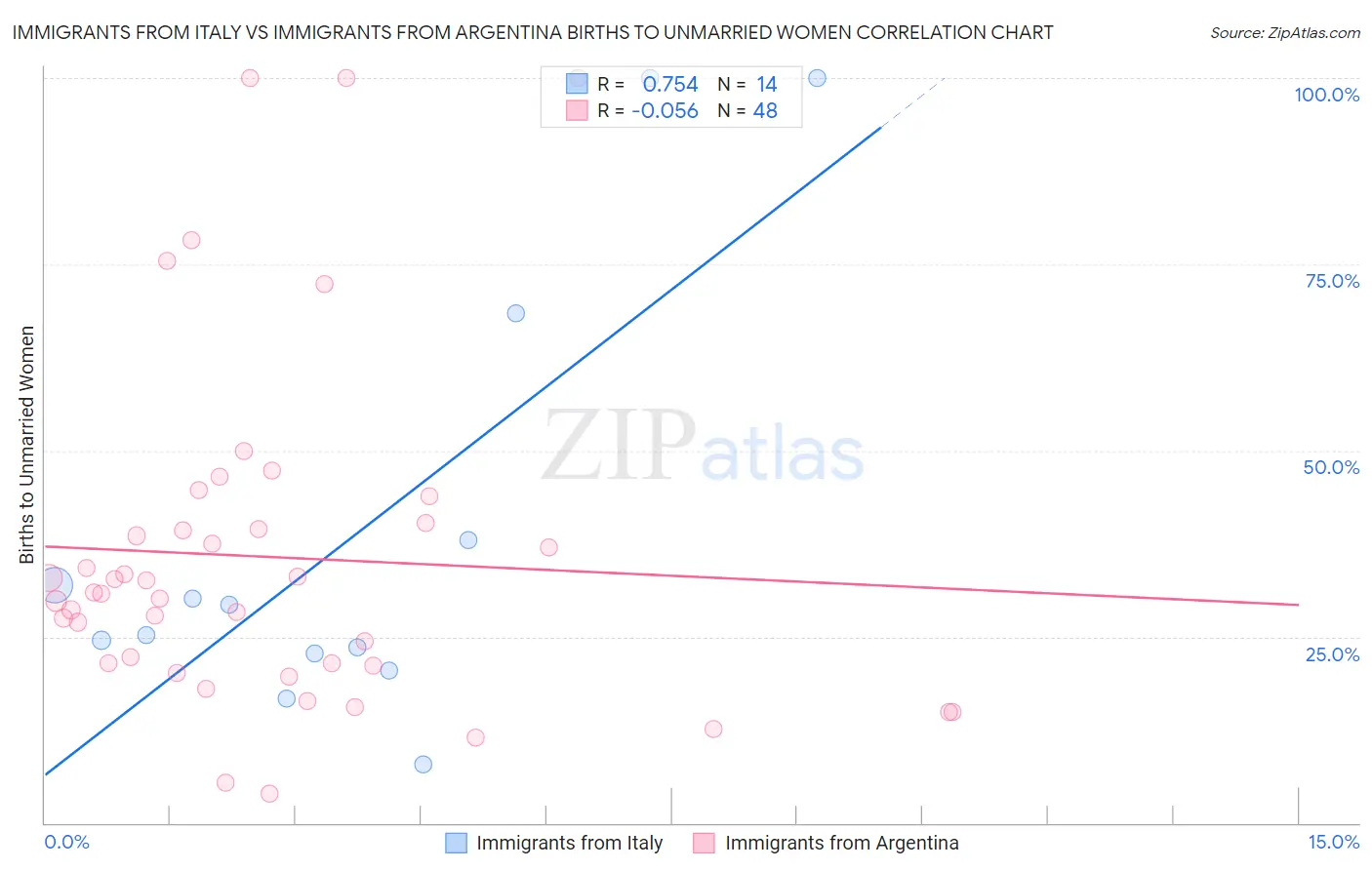 Immigrants from Italy vs Immigrants from Argentina Births to Unmarried Women