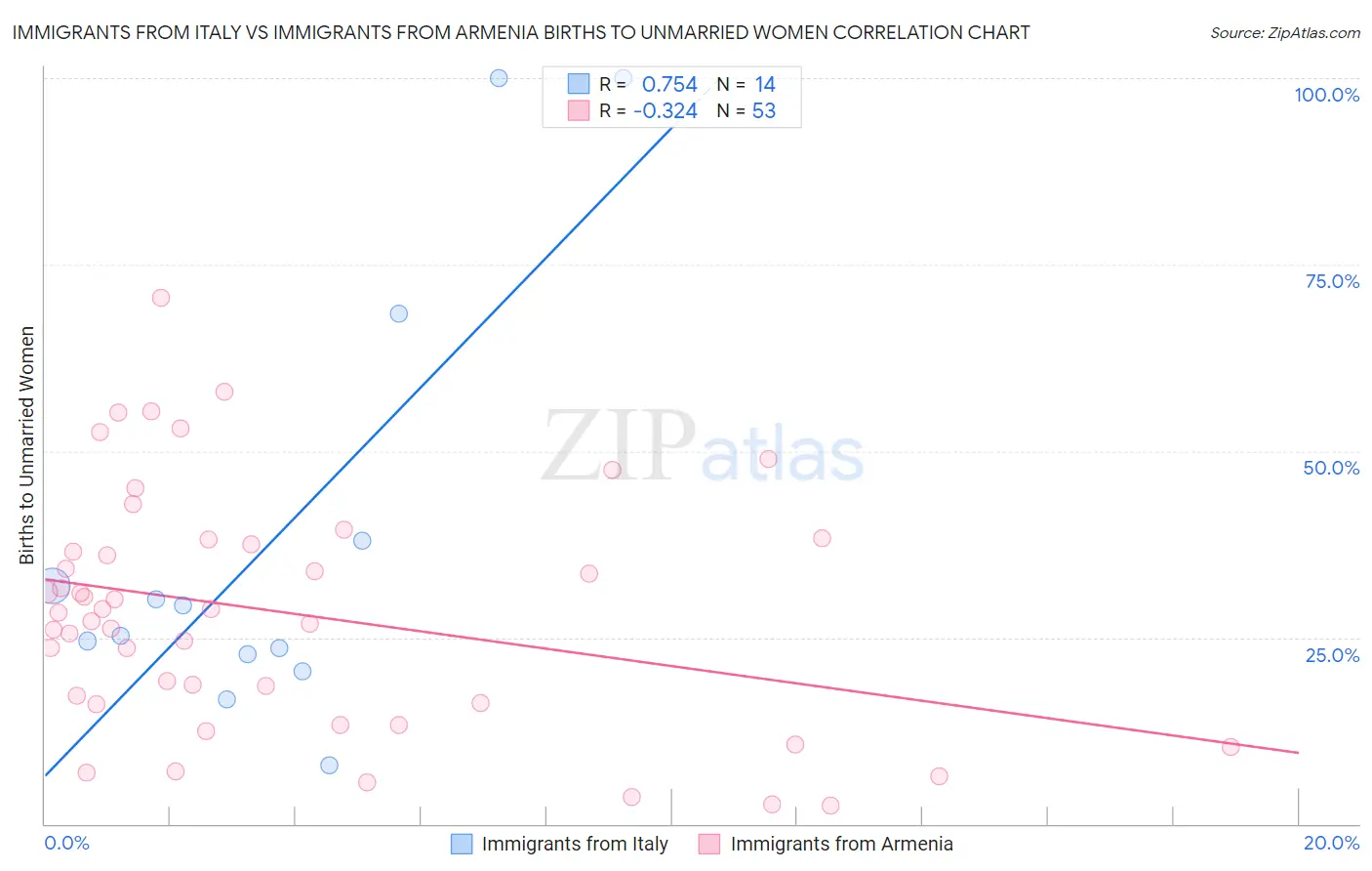 Immigrants from Italy vs Immigrants from Armenia Births to Unmarried Women