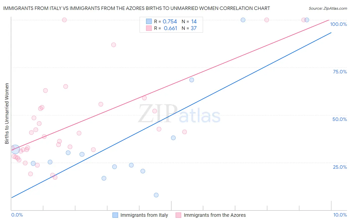 Immigrants from Italy vs Immigrants from the Azores Births to Unmarried Women