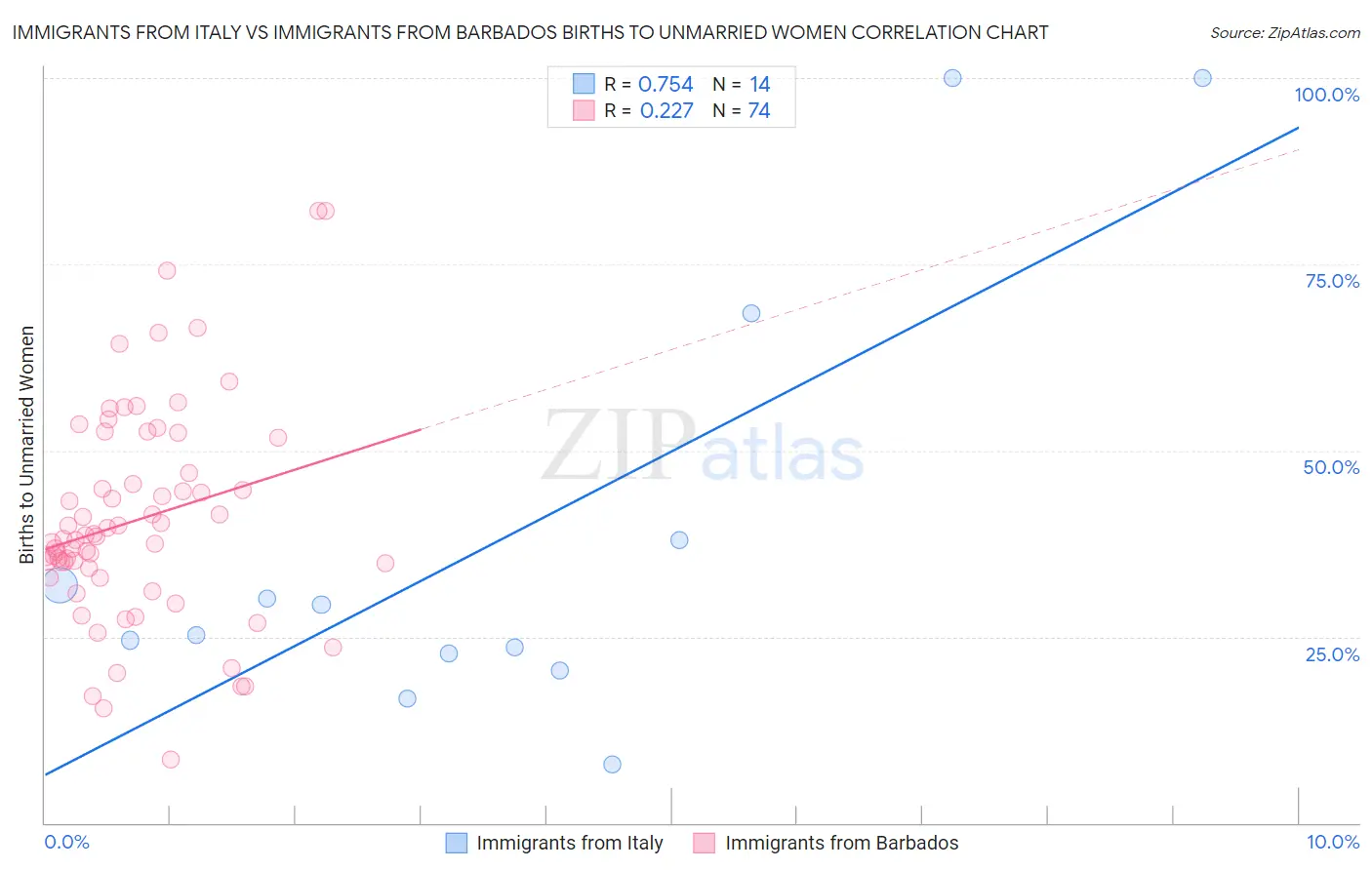Immigrants from Italy vs Immigrants from Barbados Births to Unmarried Women