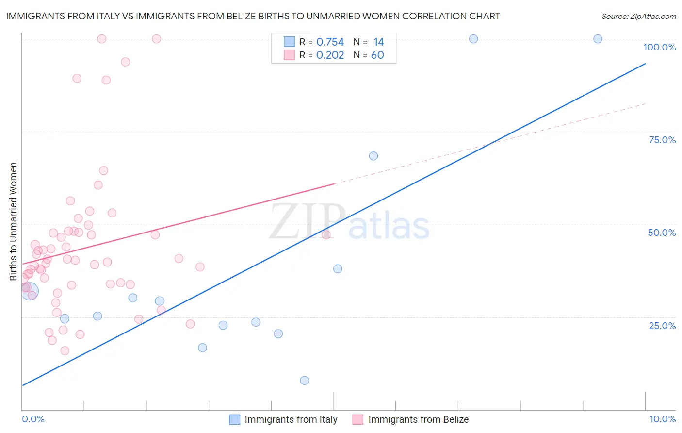 Immigrants from Italy vs Immigrants from Belize Births to Unmarried Women