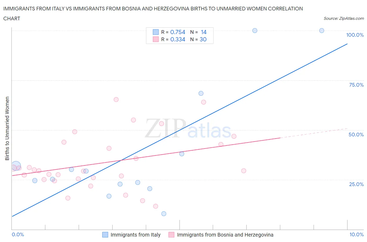 Immigrants from Italy vs Immigrants from Bosnia and Herzegovina Births to Unmarried Women