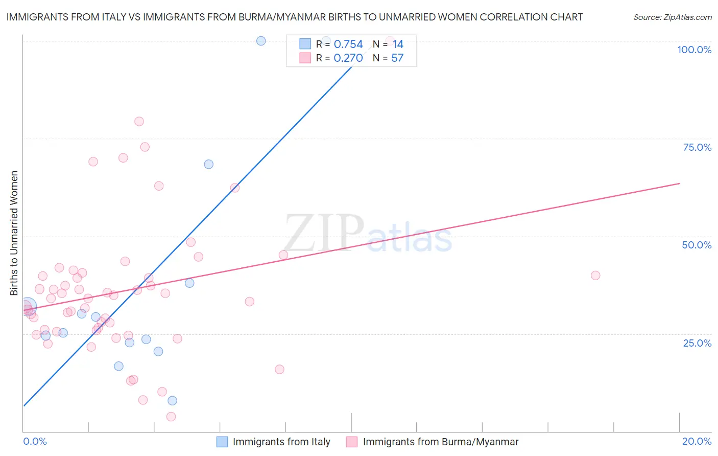 Immigrants from Italy vs Immigrants from Burma/Myanmar Births to Unmarried Women