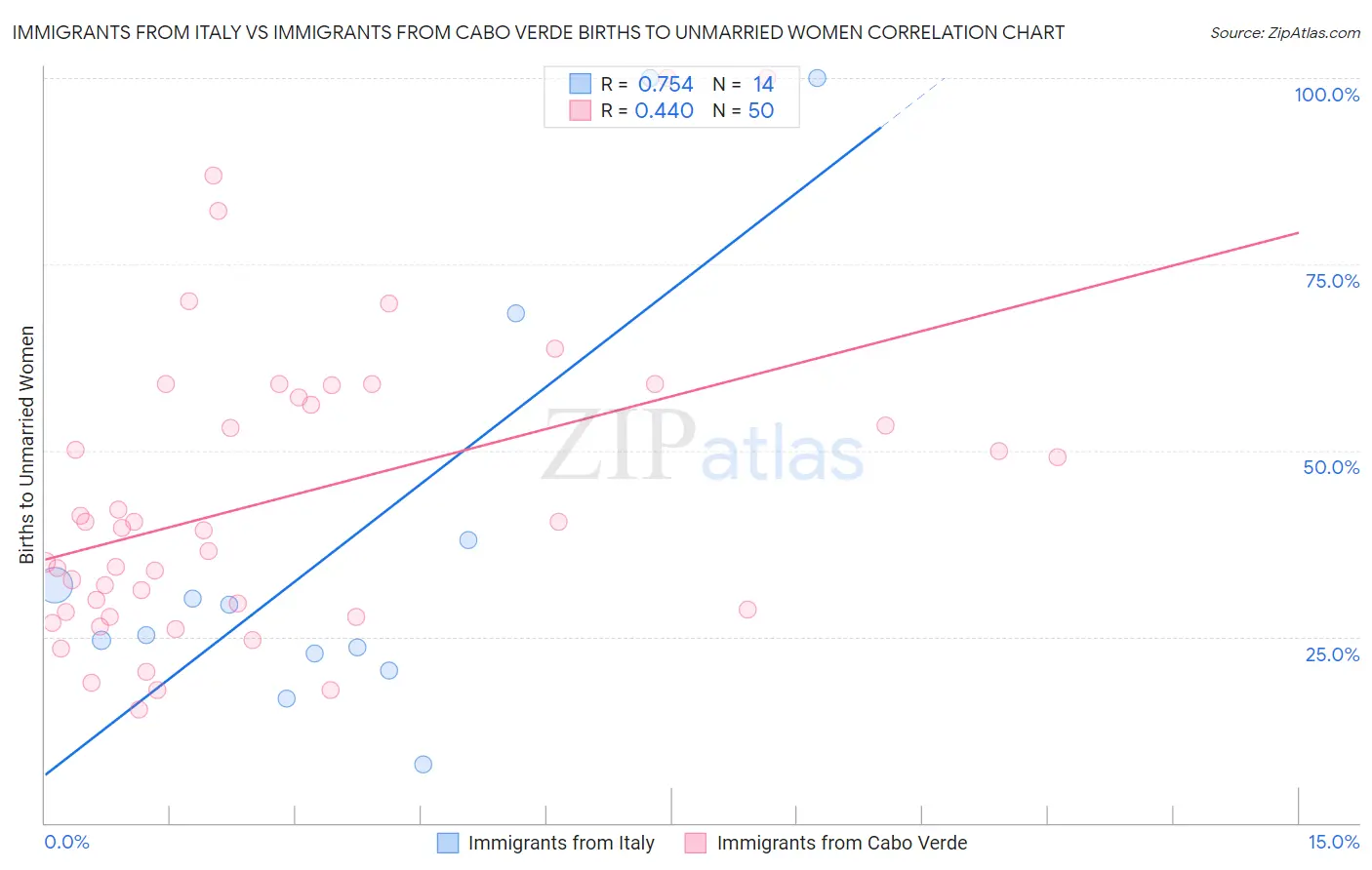 Immigrants from Italy vs Immigrants from Cabo Verde Births to Unmarried Women