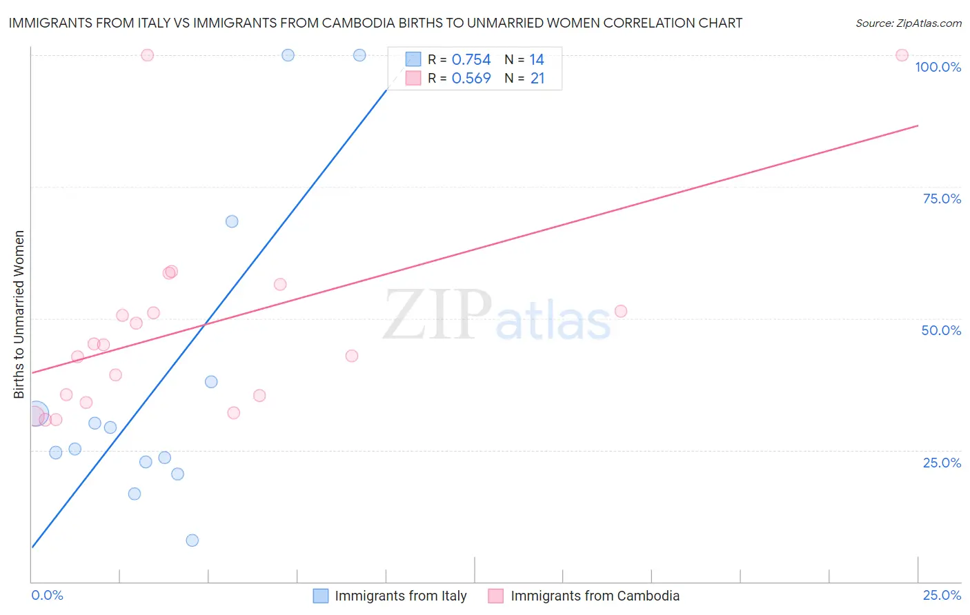 Immigrants from Italy vs Immigrants from Cambodia Births to Unmarried Women
