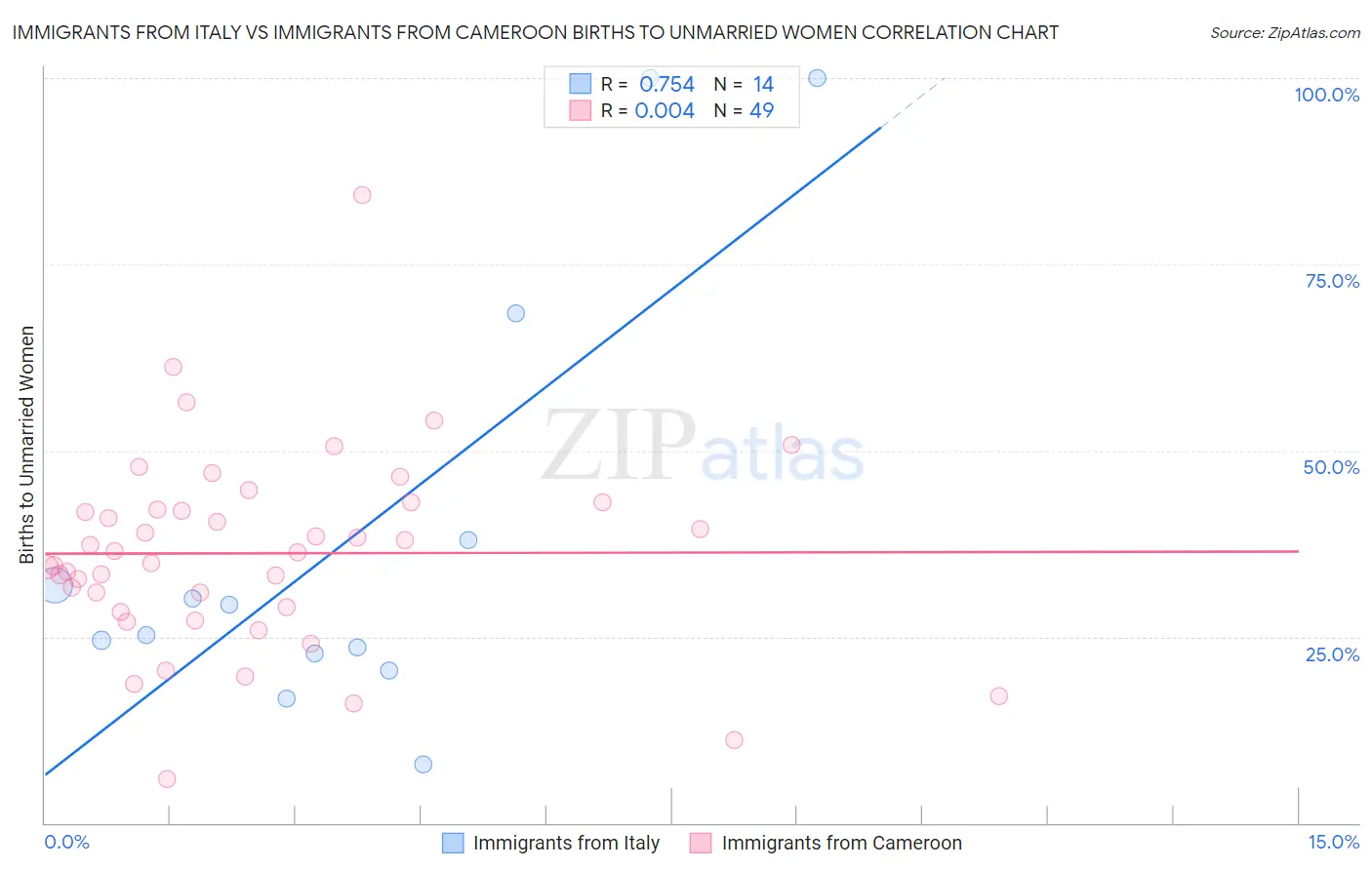 Immigrants from Italy vs Immigrants from Cameroon Births to Unmarried Women