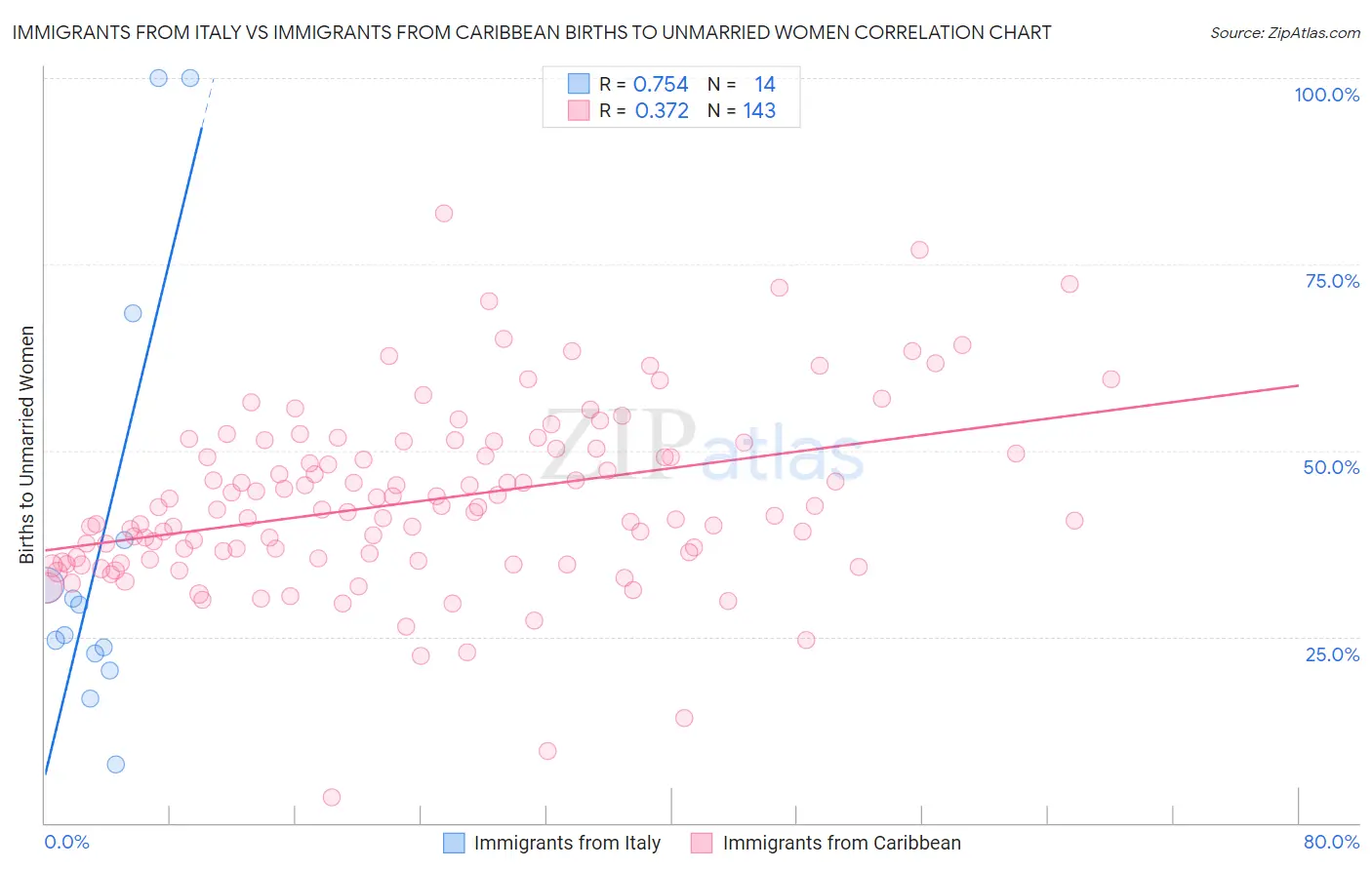 Immigrants from Italy vs Immigrants from Caribbean Births to Unmarried Women