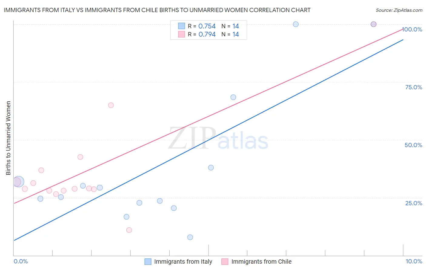 Immigrants from Italy vs Immigrants from Chile Births to Unmarried Women