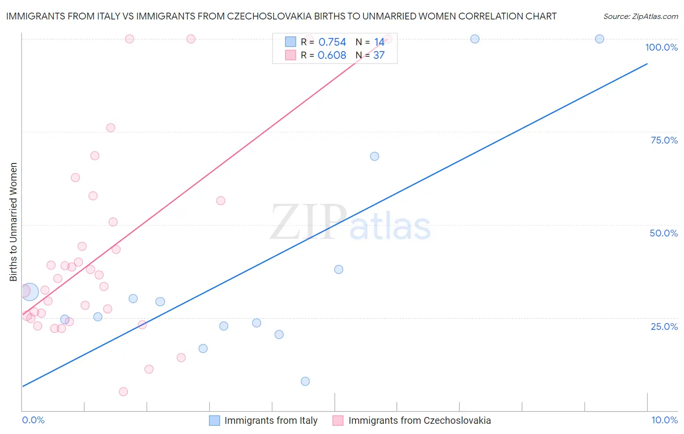 Immigrants from Italy vs Immigrants from Czechoslovakia Births to Unmarried Women
