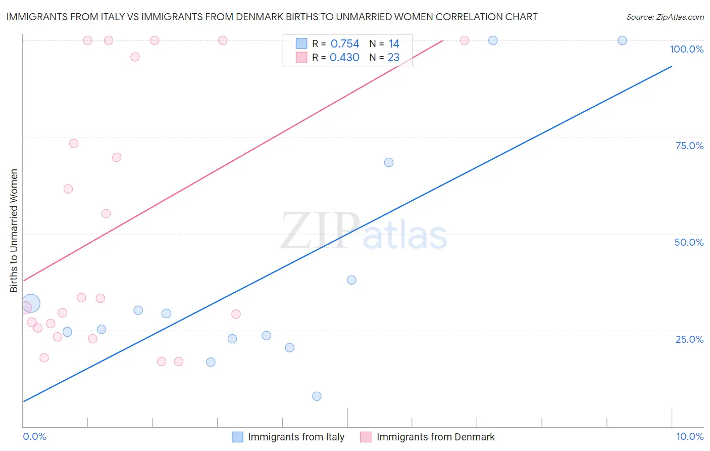 Immigrants from Italy vs Immigrants from Denmark Births to Unmarried Women