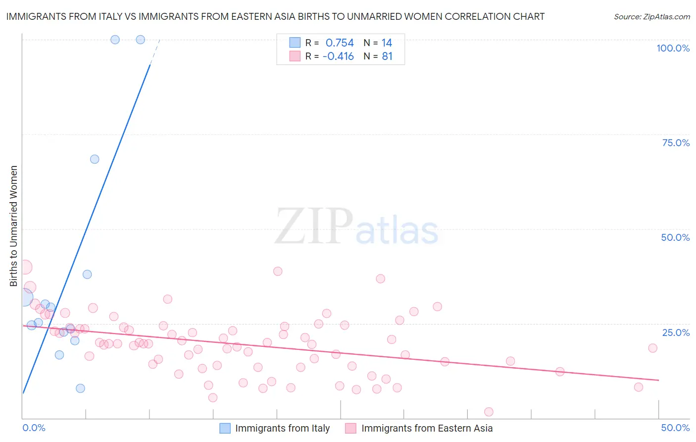 Immigrants from Italy vs Immigrants from Eastern Asia Births to Unmarried Women