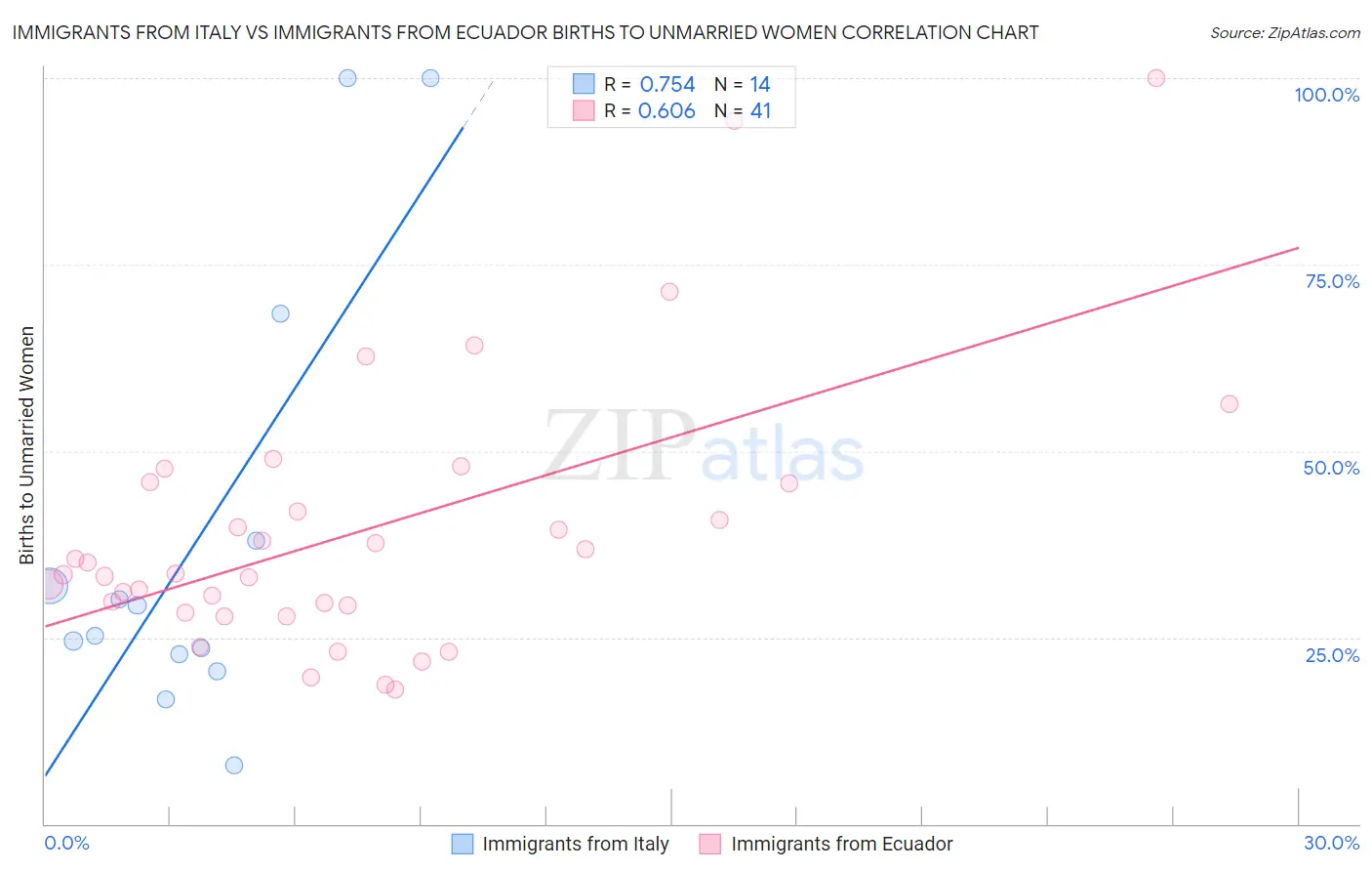 Immigrants from Italy vs Immigrants from Ecuador Births to Unmarried Women