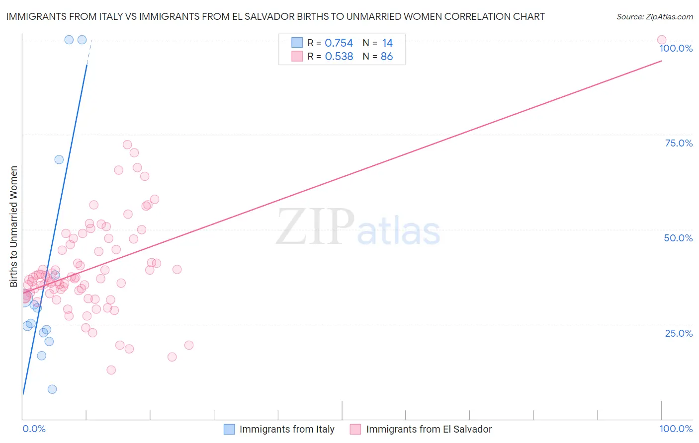 Immigrants from Italy vs Immigrants from El Salvador Births to Unmarried Women