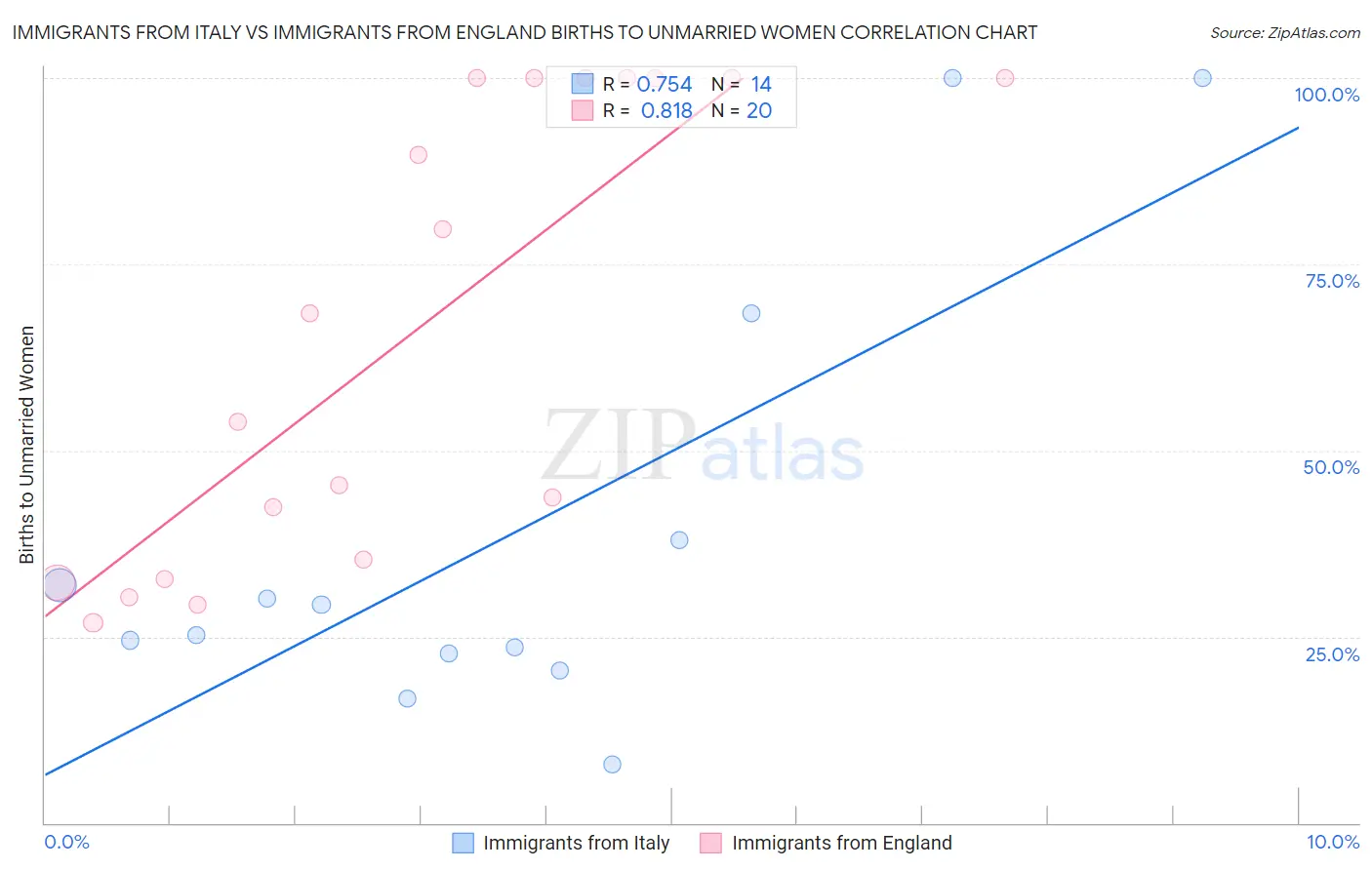 Immigrants from Italy vs Immigrants from England Births to Unmarried Women