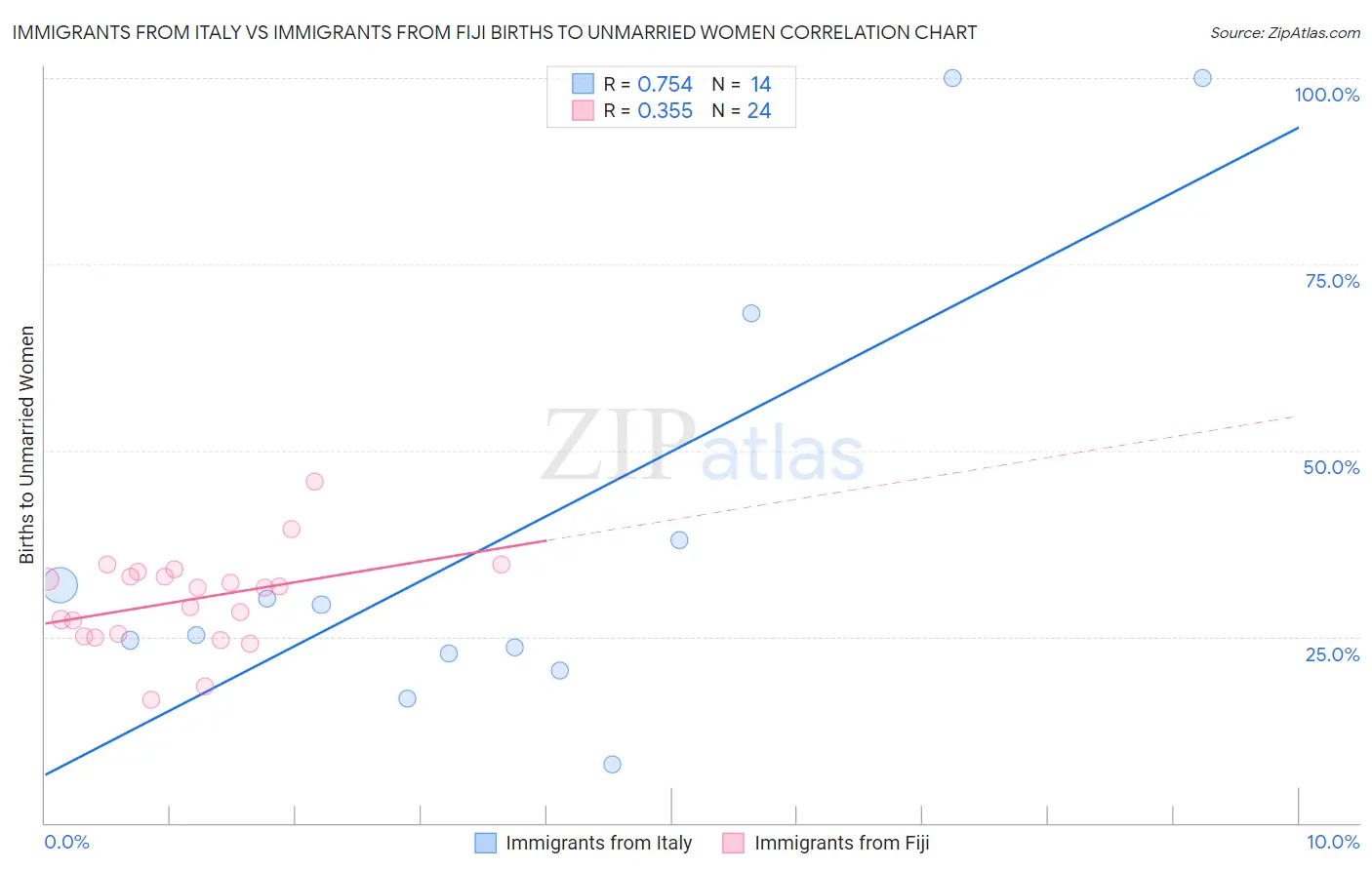 Immigrants from Italy vs Immigrants from Fiji Births to Unmarried Women