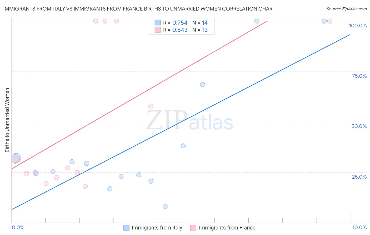 Immigrants from Italy vs Immigrants from France Births to Unmarried Women