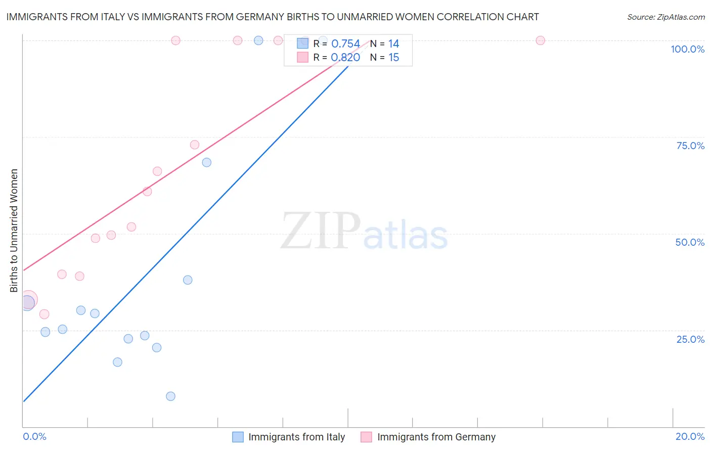 Immigrants from Italy vs Immigrants from Germany Births to Unmarried Women