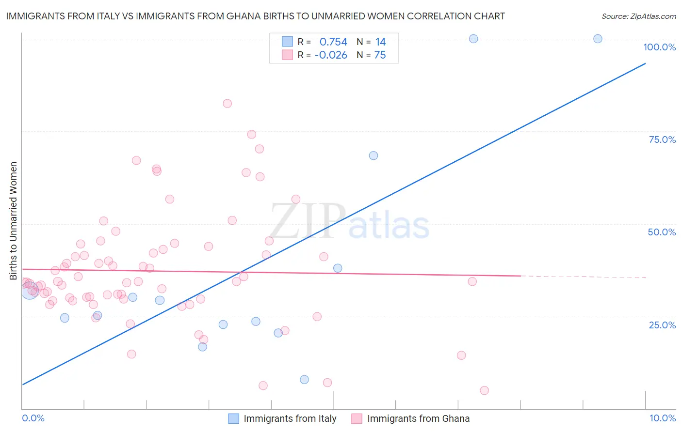 Immigrants from Italy vs Immigrants from Ghana Births to Unmarried Women