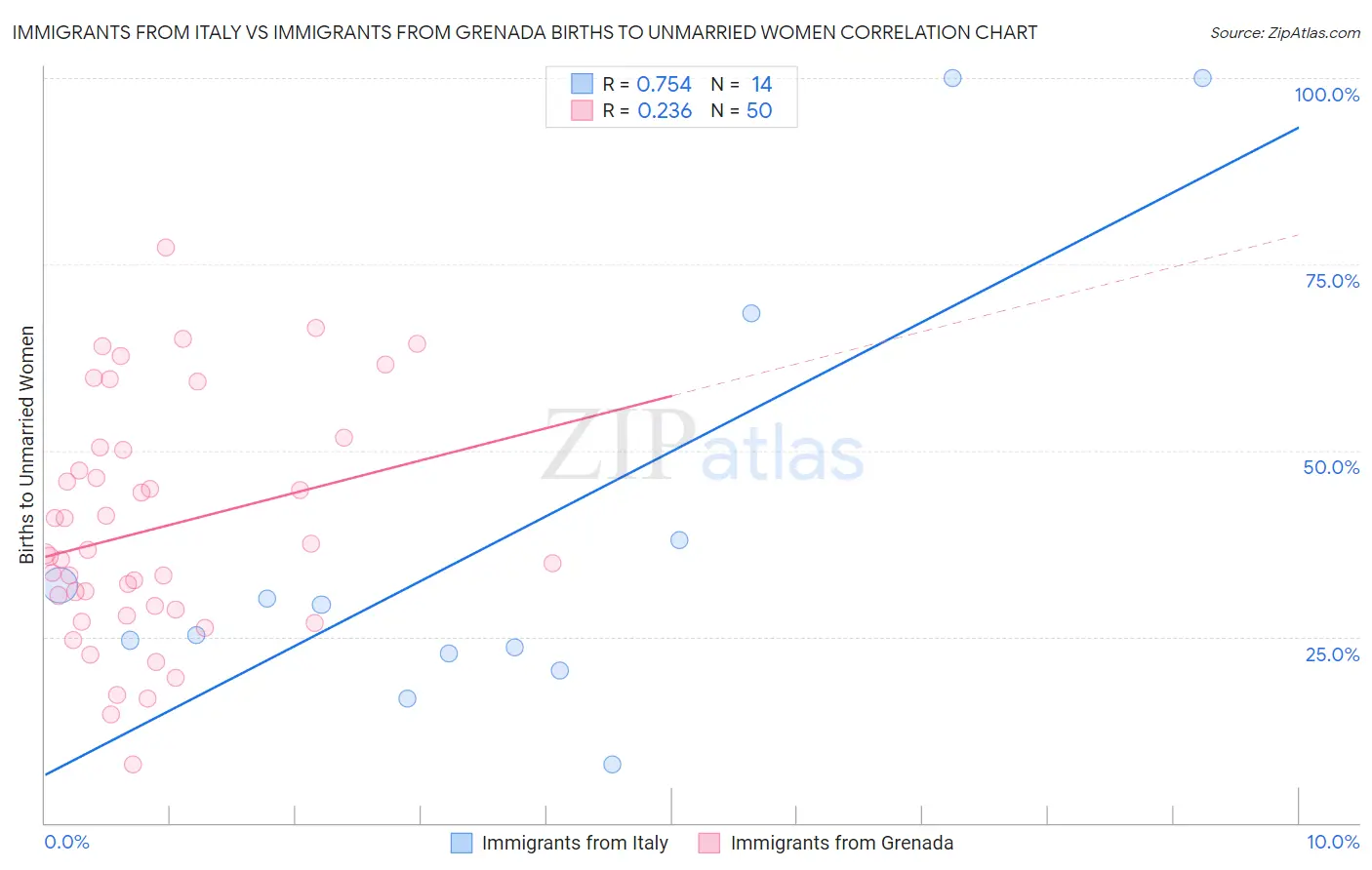 Immigrants from Italy vs Immigrants from Grenada Births to Unmarried Women