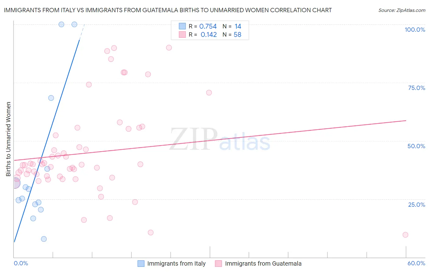 Immigrants from Italy vs Immigrants from Guatemala Births to Unmarried Women