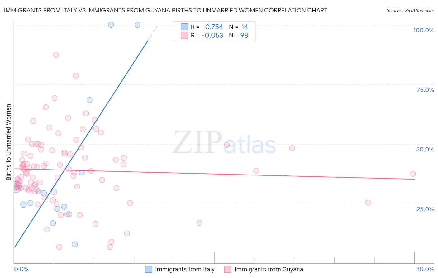 Immigrants from Italy vs Immigrants from Guyana Births to Unmarried Women